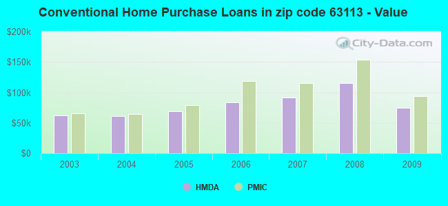 Conventional Home Purchase Loans in zip code 63113 - Value