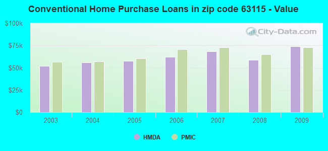 Conventional Home Purchase Loans in zip code 63115 - Value