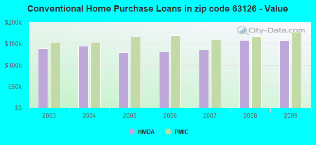 Conventional Home Purchase Loans in zip code 63126 - Value
