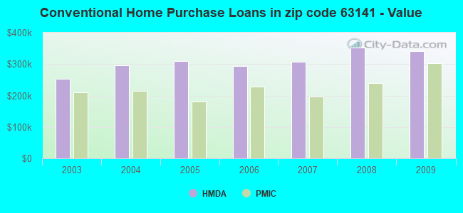 Conventional Home Purchase Loans in zip code 63141 - Value