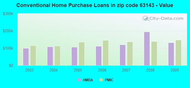 Conventional Home Purchase Loans in zip code 63143 - Value