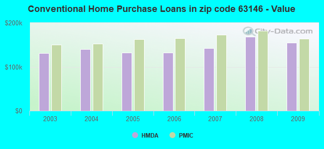Conventional Home Purchase Loans in zip code 63146 - Value