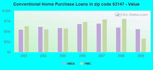 Conventional Home Purchase Loans in zip code 63147 - Value