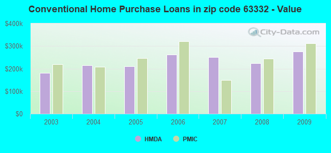 Conventional Home Purchase Loans in zip code 63332 - Value