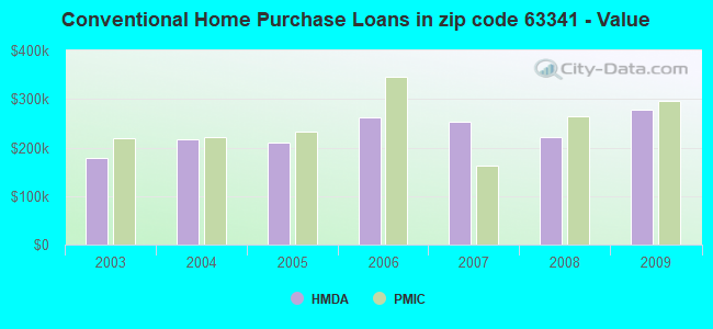 Conventional Home Purchase Loans in zip code 63341 - Value