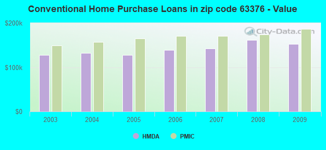 Conventional Home Purchase Loans in zip code 63376 - Value
