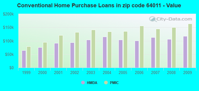 Conventional Home Purchase Loans in zip code 64011 - Value