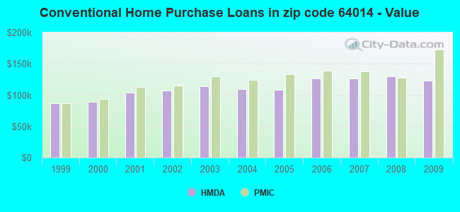 Conventional Home Purchase Loans in zip code 64014 - Value