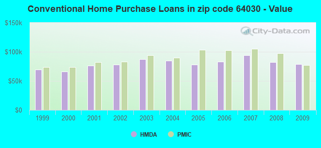 Conventional Home Purchase Loans in zip code 64030 - Value