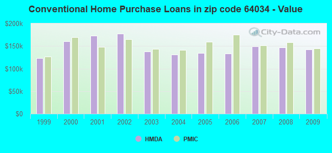 Conventional Home Purchase Loans in zip code 64034 - Value