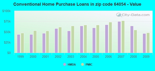 Conventional Home Purchase Loans in zip code 64054 - Value