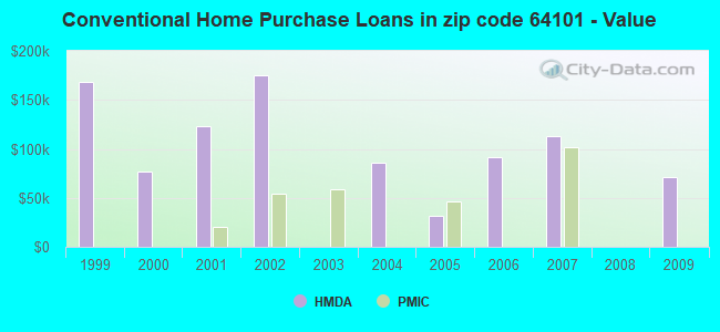 Conventional Home Purchase Loans in zip code 64101 - Value