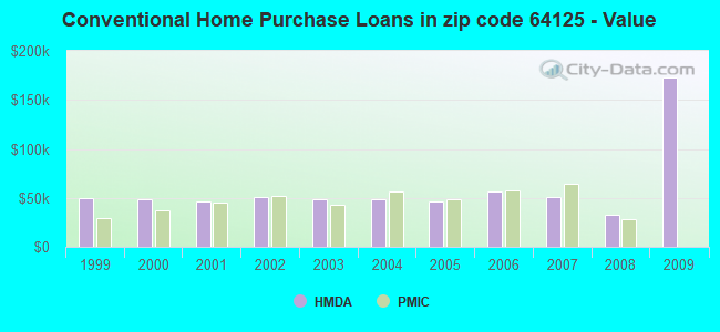 Conventional Home Purchase Loans in zip code 64125 - Value
