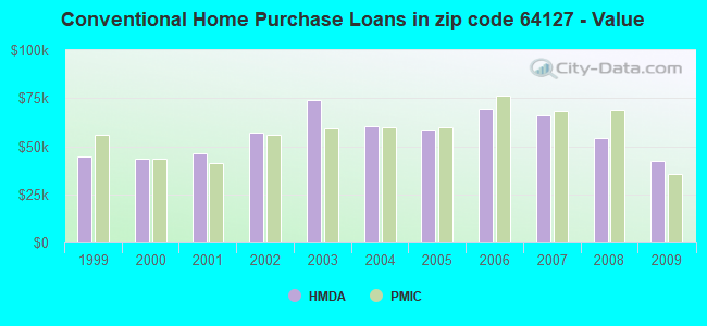 Conventional Home Purchase Loans in zip code 64127 - Value