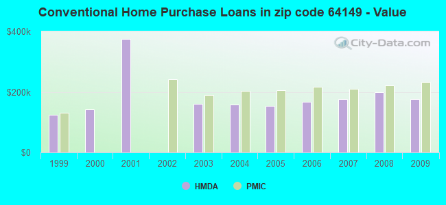 Conventional Home Purchase Loans in zip code 64149 - Value
