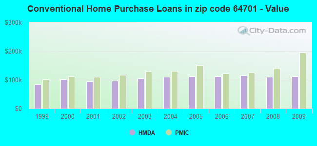 Conventional Home Purchase Loans in zip code 64701 - Value