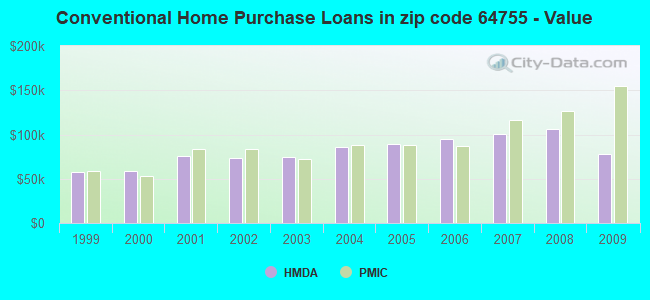 Conventional Home Purchase Loans in zip code 64755 - Value