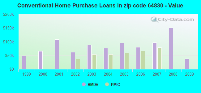 Conventional Home Purchase Loans in zip code 64830 - Value