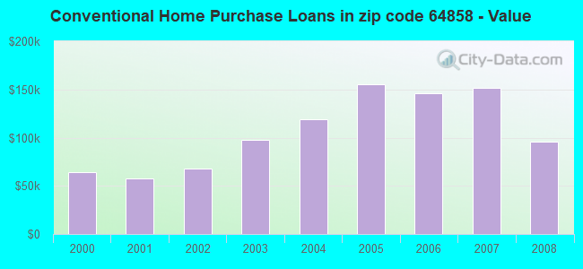 Conventional Home Purchase Loans in zip code 64858 - Value