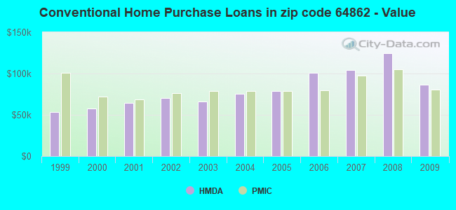 Conventional Home Purchase Loans in zip code 64862 - Value