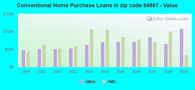 Conventional Home Purchase Loans in zip code 64867 - Value