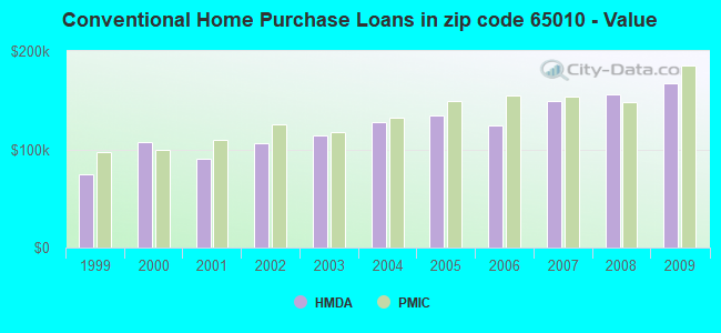 Conventional Home Purchase Loans in zip code 65010 - Value