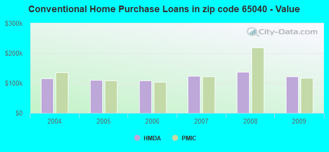 Conventional Home Purchase Loans in zip code 65040 - Value