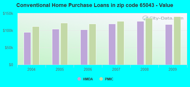 Conventional Home Purchase Loans in zip code 65043 - Value
