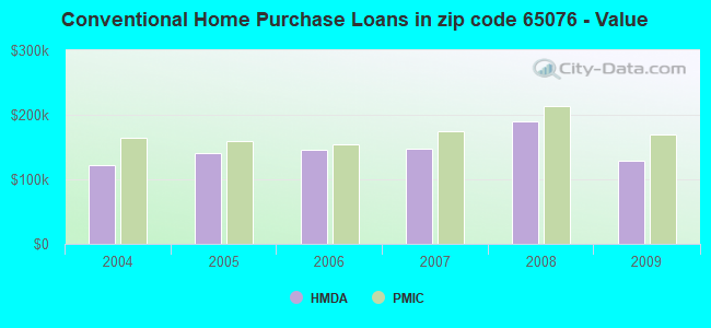 Conventional Home Purchase Loans in zip code 65076 - Value