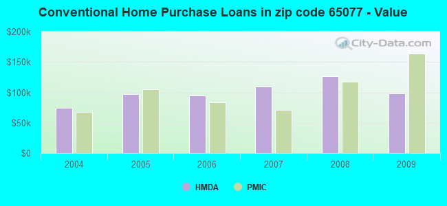 Conventional Home Purchase Loans in zip code 65077 - Value
