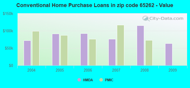 Conventional Home Purchase Loans in zip code 65262 - Value