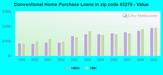 Conventional Home Purchase Loans in zip code 65279 - Value