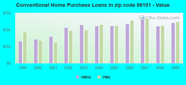 Conventional Home Purchase Loans in zip code 66101 - Value