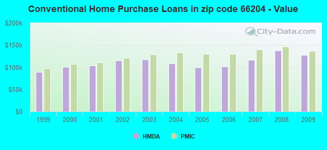 Conventional Home Purchase Loans in zip code 66204 - Value