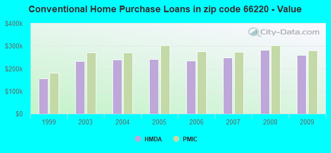 Conventional Home Purchase Loans in zip code 66220 - Value