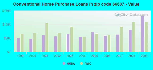 Conventional Home Purchase Loans in zip code 66607 - Value
