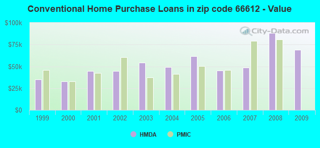 Conventional Home Purchase Loans in zip code 66612 - Value
