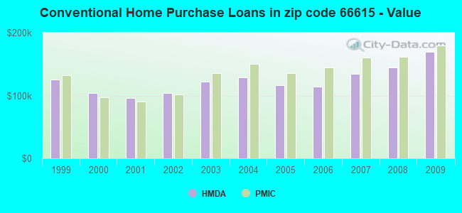 Conventional Home Purchase Loans in zip code 66615 - Value