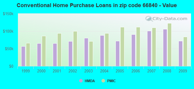 Conventional Home Purchase Loans in zip code 66840 - Value