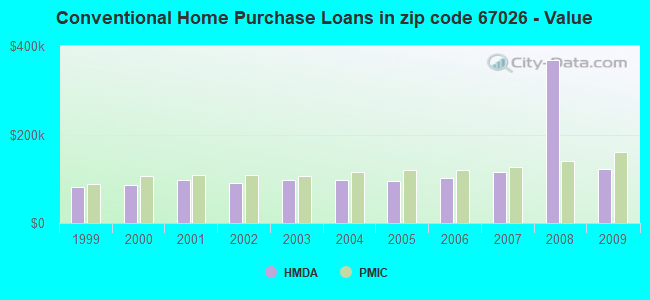 Conventional Home Purchase Loans in zip code 67026 - Value