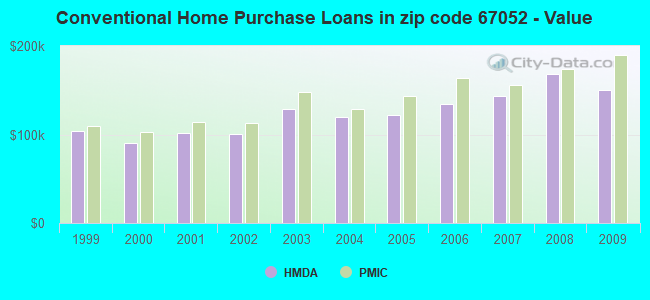 Conventional Home Purchase Loans in zip code 67052 - Value