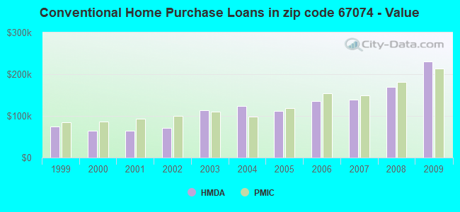 Conventional Home Purchase Loans in zip code 67074 - Value