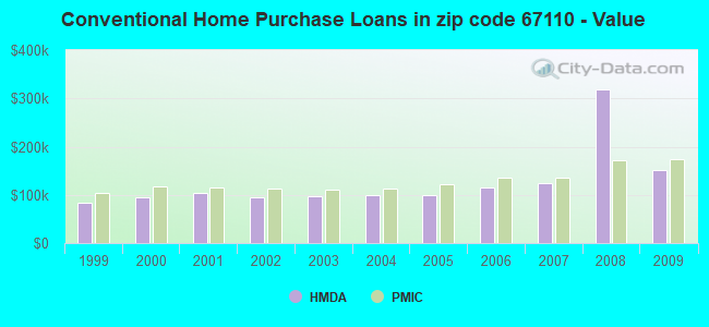 Conventional Home Purchase Loans in zip code 67110 - Value