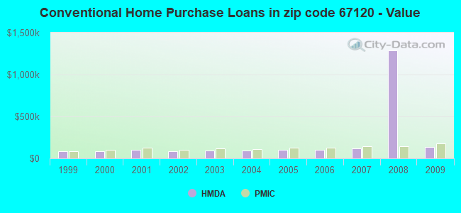 Conventional Home Purchase Loans in zip code 67120 - Value