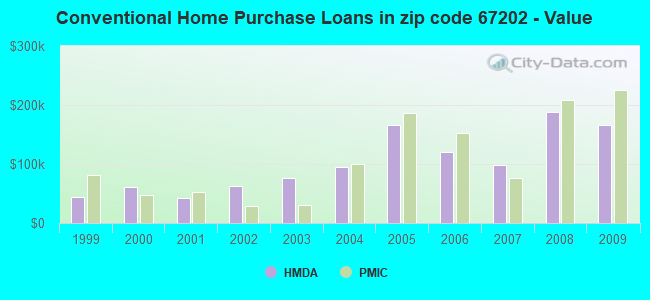 Conventional Home Purchase Loans in zip code 67202 - Value