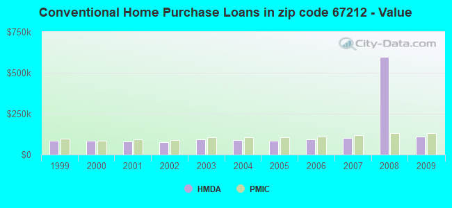 Conventional Home Purchase Loans in zip code 67212 - Value