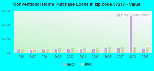 Conventional Home Purchase Loans in zip code 67217 - Value