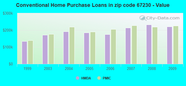 Conventional Home Purchase Loans in zip code 67230 - Value