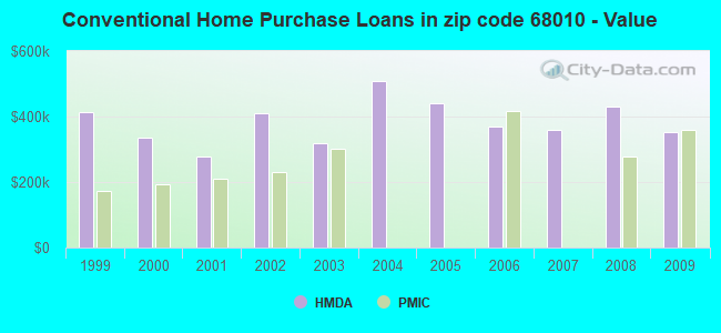 Conventional Home Purchase Loans in zip code 68010 - Value