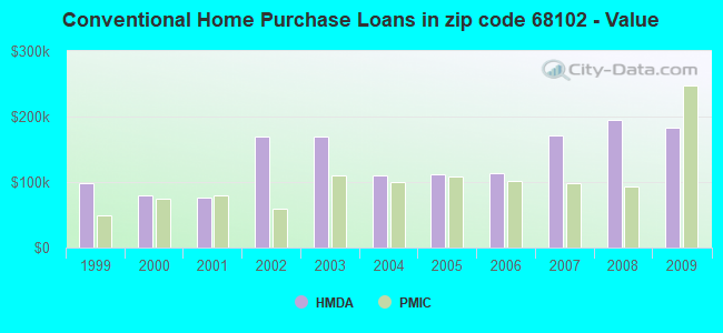 Conventional Home Purchase Loans in zip code 68102 - Value